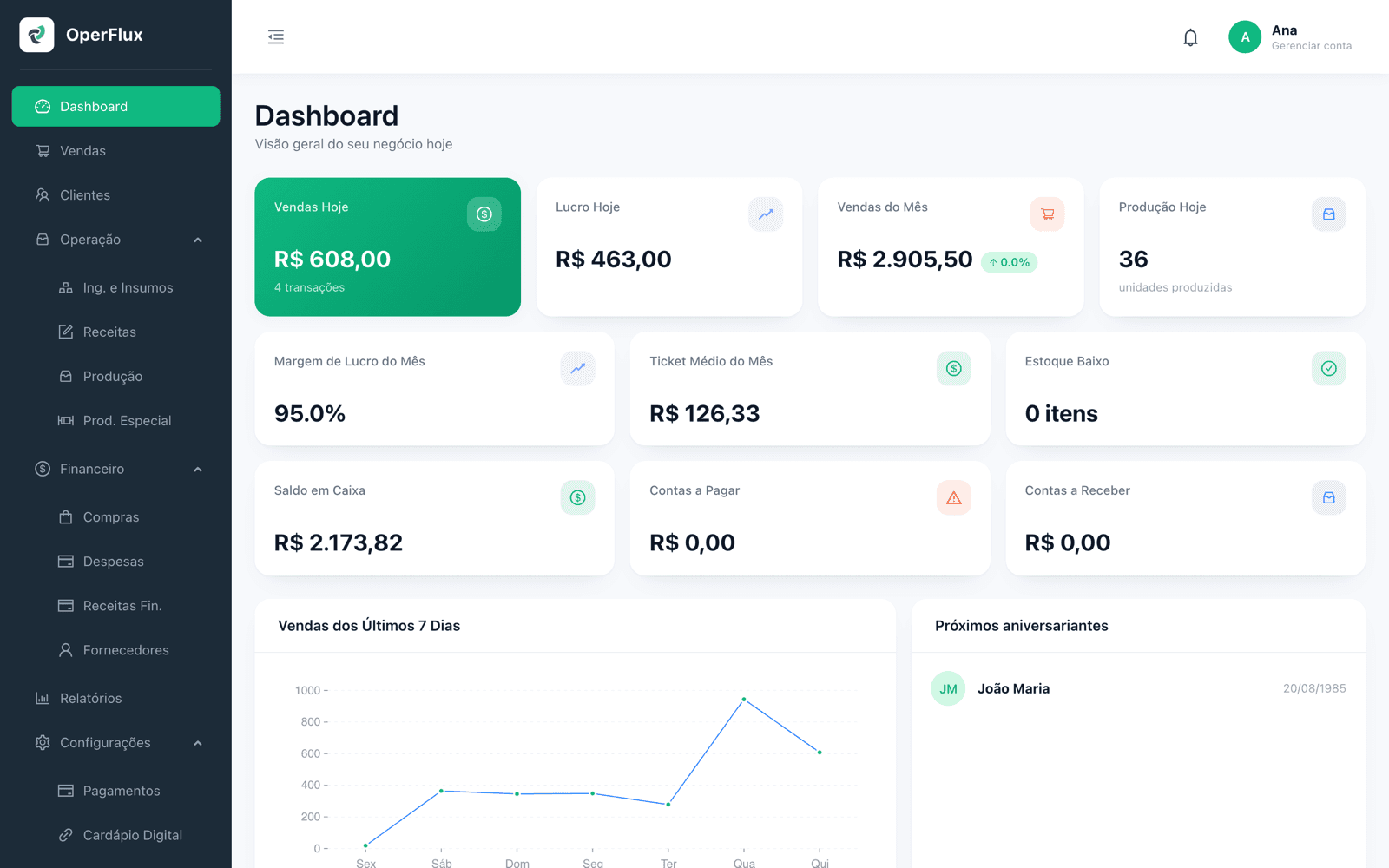 Dashboard do OperFlux mostrando vendas do dia, produção e financeiro